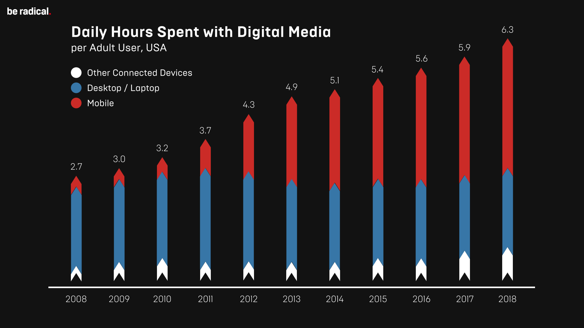 Mobile Phone Usage